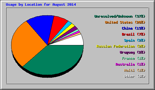 Usage by Location for August 2014