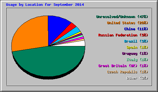 Usage by Location for September 2014