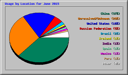 Usage by Location for June 2015