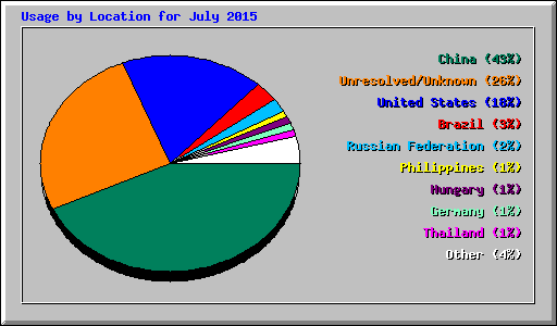 Usage by Location for July 2015