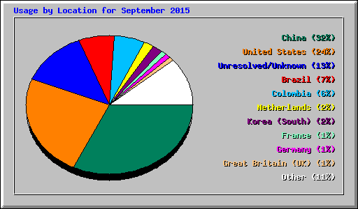 Usage by Location for September 2015