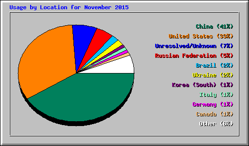 Usage by Location for November 2015