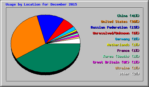 Usage by Location for December 2015