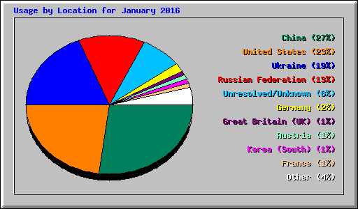 Usage by Location for January 2016