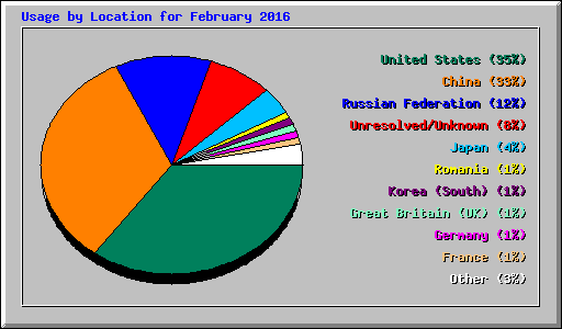 Usage by Location for February 2016