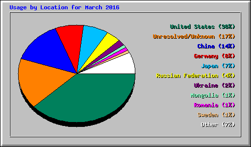 Usage by Location for March 2016