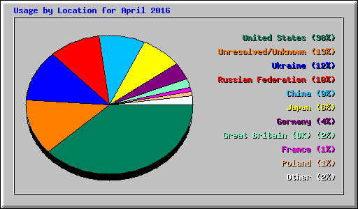 Usage by Location for April 2016