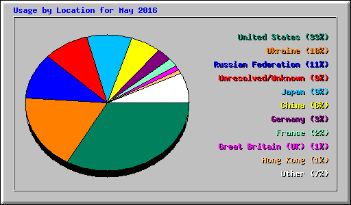 Usage by Location for May 2016