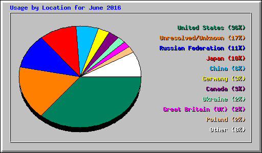 Usage by Location for June 2016