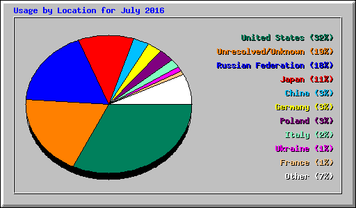 Usage by Location for July 2016
