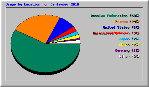 Usage by Location for September 2016