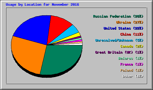 Usage by Location for November 2016