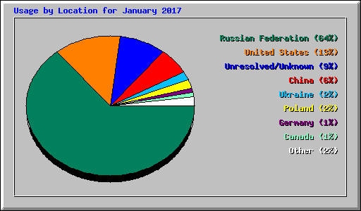 Usage by Location for January 2017