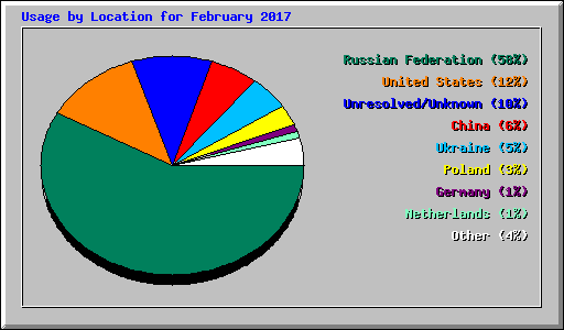 Usage by Location for February 2017