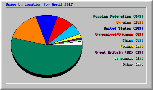 Usage by Location for April 2017