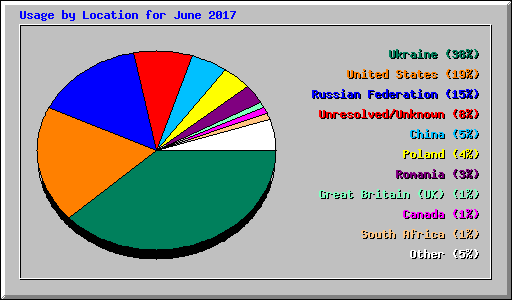 Usage by Location for June 2017