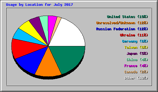 Usage by Location for July 2017