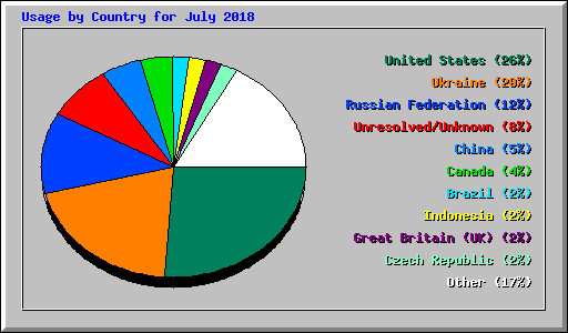 Usage by Country for July 2018