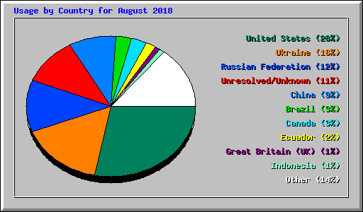 Usage by Country for August 2018