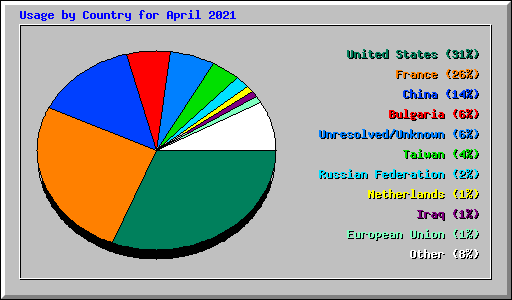 Usage by Country for April 2021
