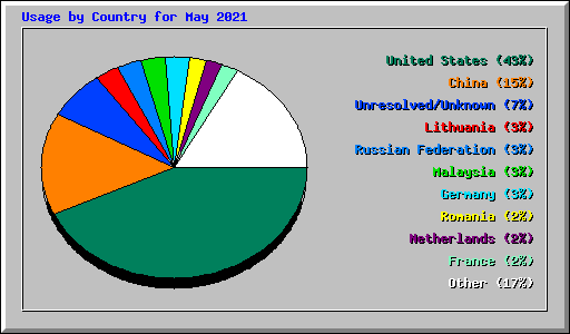 Usage by Country for May 2021