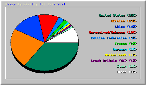 Usage by Country for June 2021