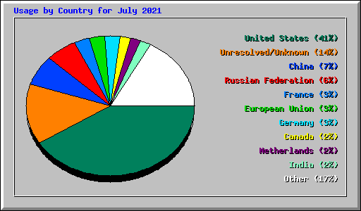 Usage by Country for July 2021