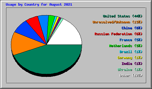 Usage by Country for August 2021