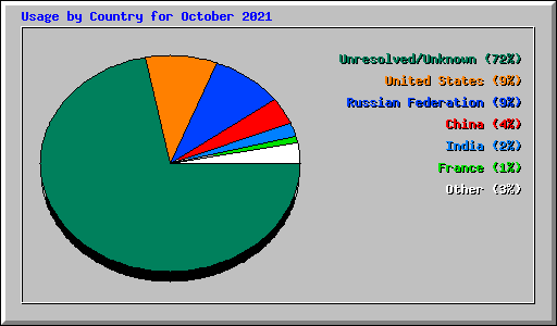 Usage by Country for October 2021