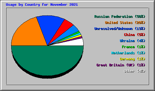 Usage by Country for November 2021