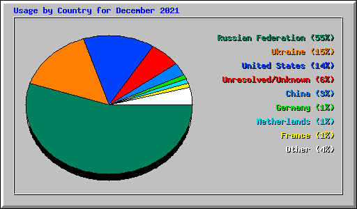 Usage by Country for December 2021