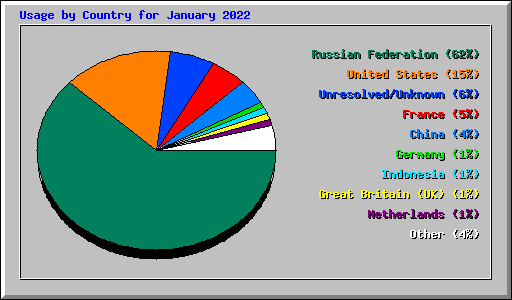 Usage by Country for January 2022