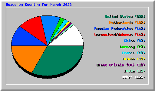Usage by Country for March 2022