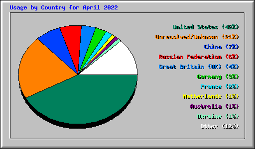 Usage by Country for April 2022