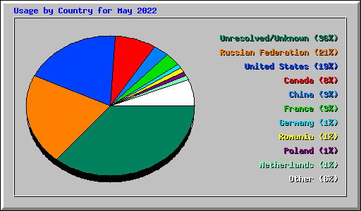 Usage by Country for May 2022