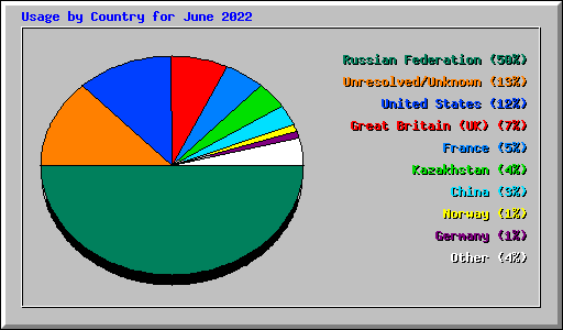 Usage by Country for June 2022