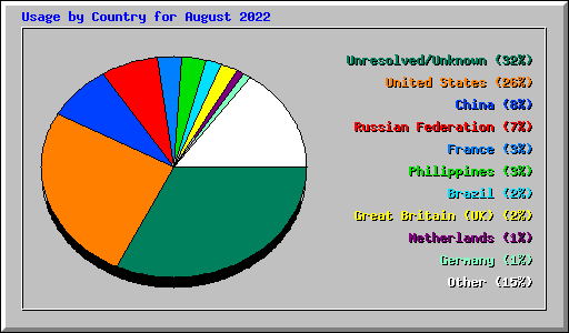 Usage by Country for August 2022