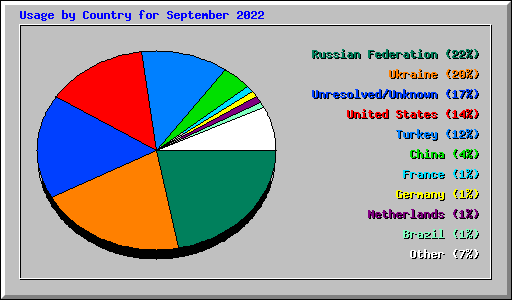 Usage by Country for September 2022