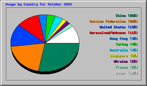 Usage by Country for October 2022