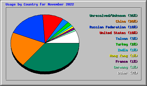 Usage by Country for November 2022