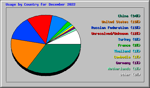 Usage by Country for December 2022