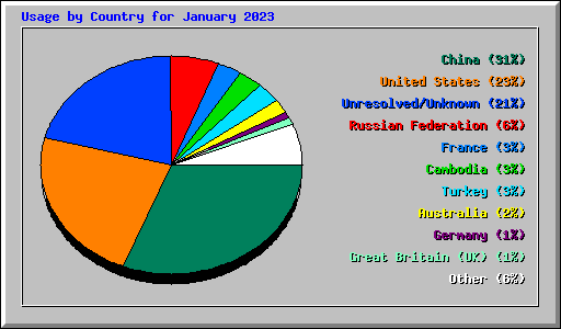 Usage by Country for January 2023