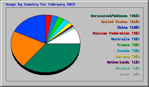 Usage by Country for February 2023