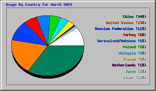 Usage by Country for March 2023
