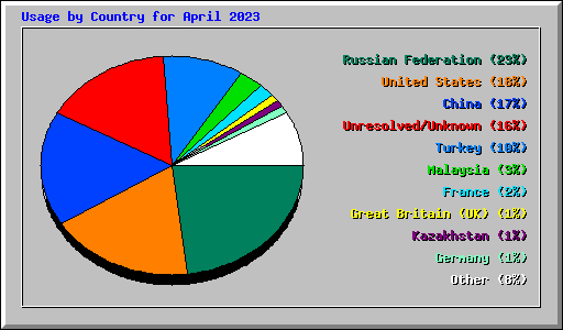 Usage by Country for April 2023