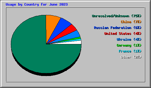 Usage by Country for June 2023