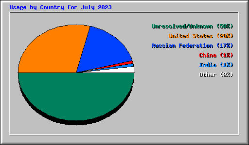 Usage by Country for July 2023