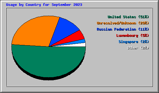 Usage by Country for September 2023