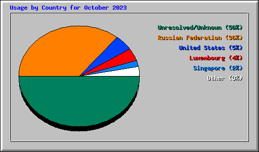 Usage by Country for October 2023