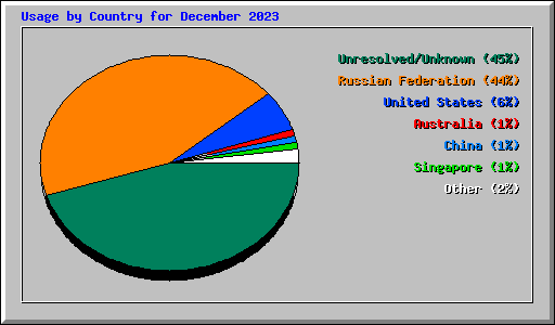 Usage by Country for December 2023